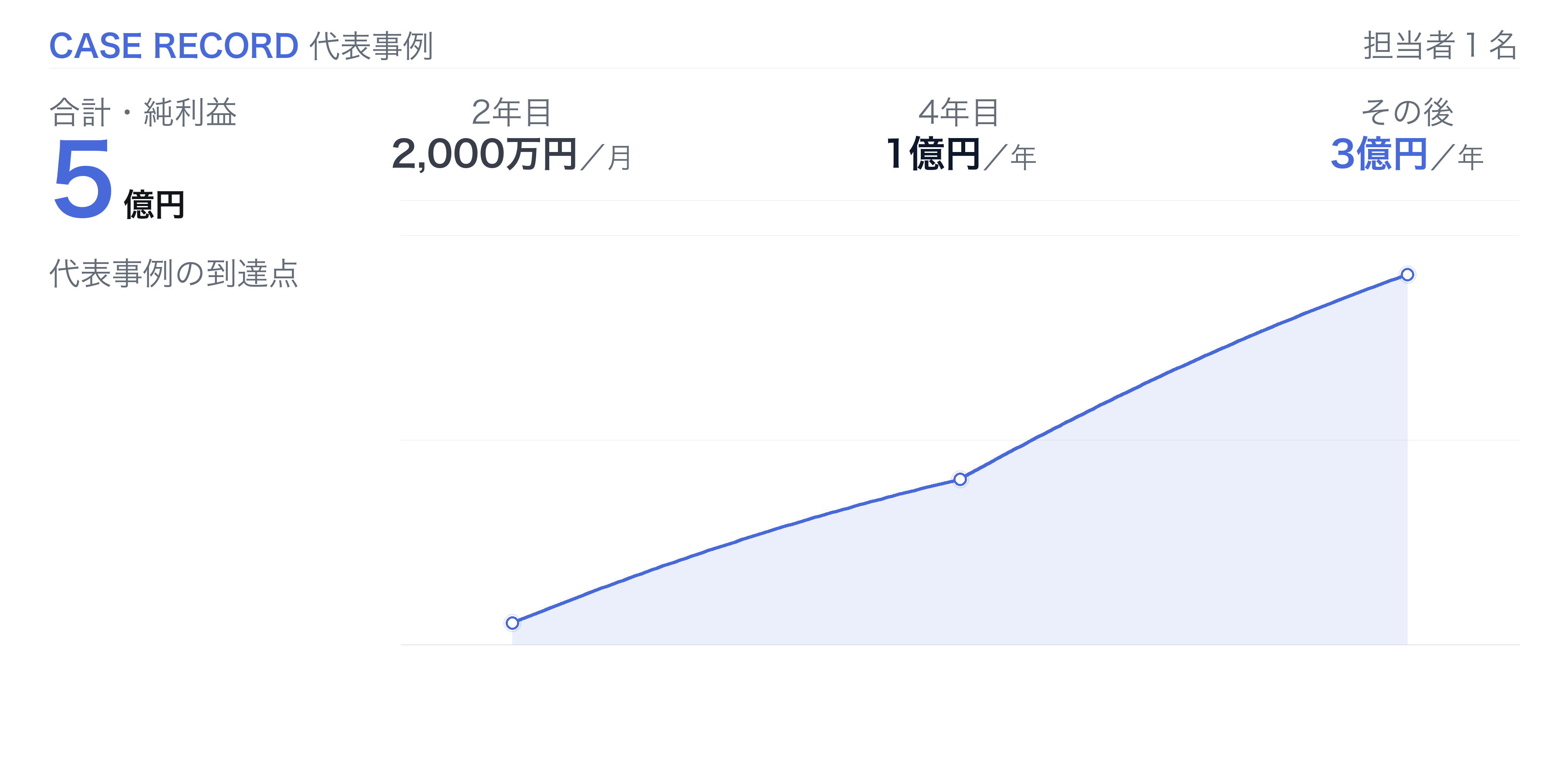代表事例の成長グラフ（担当者１名）。2年目は月2,000万円、4年目は年間1億円、その後は年間3億円、合計純利益5億円。過去事例であり、結果はクライアントの状況・市場環境により異なります。