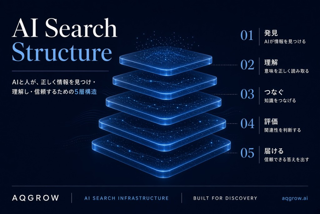 GEO対策 | SEO技術_AIサーチ最適化 — AQ GROW。GEO 対策とは？AIが回答をまとめるとき、自社が選ばれやすくする施策。新しい集客と認知の仕組みです。2000年から26年のSEO実務と、最長18年の継続契約。総合マーケティングの専門家として、SEOとAIサーチを、事業の利益につながる手法として実践しています。